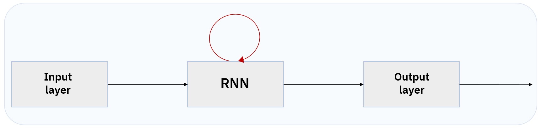 [AI 연구 및 기술 동향] NLP (3) : 순환신경망(RNN: Recurrent Neural Networks) 기반 자연어 처리