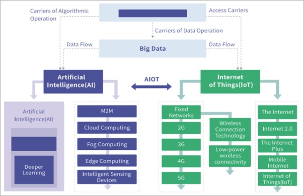 [SW 품질컨설팅] AIoT (지능형 IoT) 의 국내외 발전 동향 및 AIoT 품질 구현