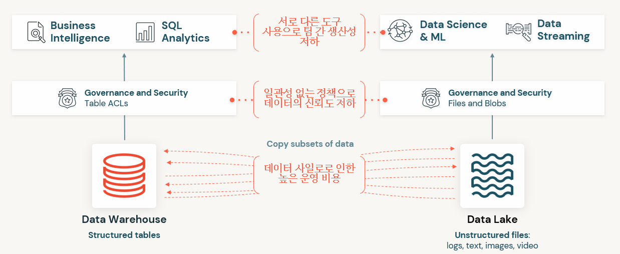 Databricks와 Lakehouse Platform - CSLEE Tech Blog
