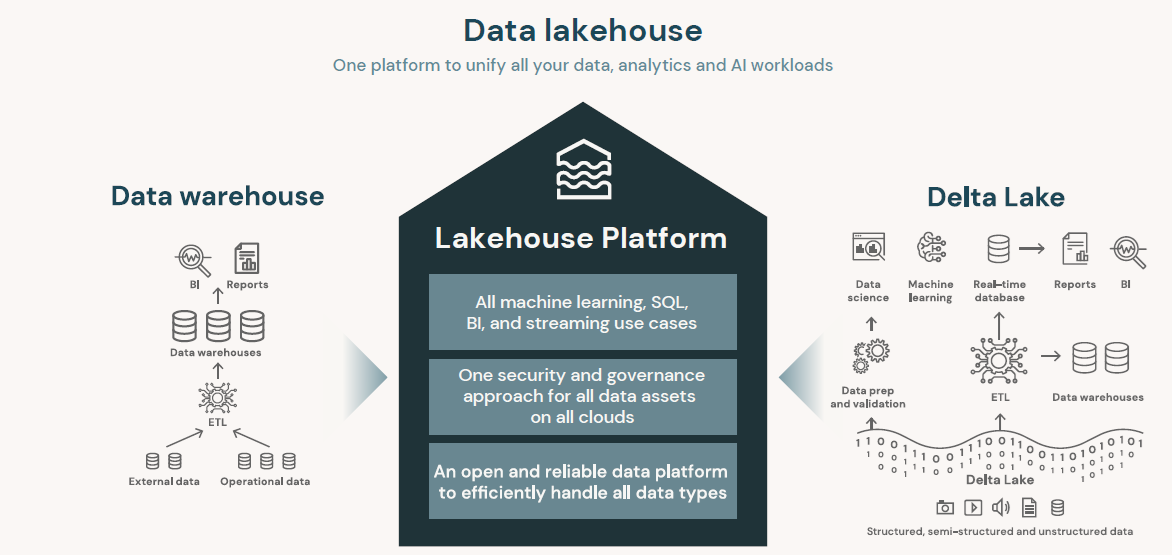 Databricks와 Lakehouse Platform - CSLEE Tech Blog