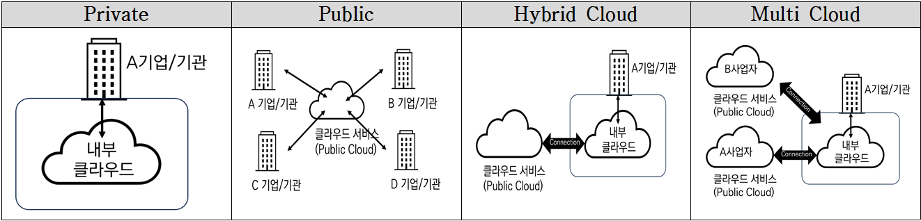 공공분야 클라우드 도입을 위한 전략방향 I