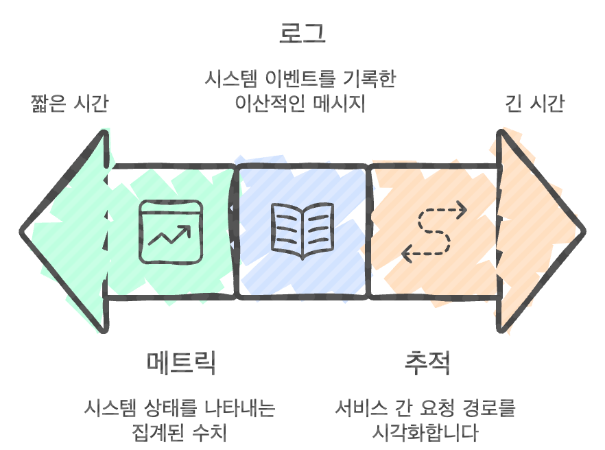 MSA와 DDD 관점에서 바라본 운영의 Observability 표준 (Logs/Metrics/Tracing)