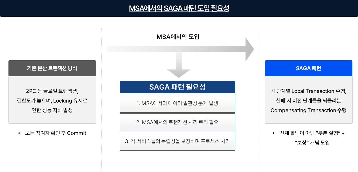 MSA 아키텍처에서 SAGA 패턴: 개념, 활용 방법, 사례 및 고려사항