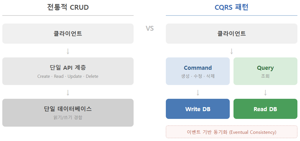 MSA 아키텍처에서 CQRS 패턴: 개념부터 실전 적용까지